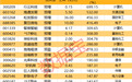 688126,突发跳水,大基金刚完成一轮减持,又要出手