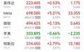 美股半导体爆发,英特尔涨近9%,又一巨头市值破1万亿美元