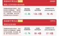 成长板块深度调整,创业板ETF易方达(159915)逆势获超3亿份净申购