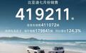 比亚迪7月销售41.9万辆汽车,海外销量近18万再创历史新高