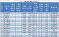 近一月A股重要股东增减持图谱:25家公司披露增持计划,242家公司披露减持计划