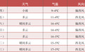 十一出行提醒|降温明显,局地小雨