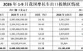 今年前三季度,我国摩托车整车出口1516.36万辆同比增长11.76%
