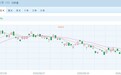 港股终迎反弹 恒生科技指数涨超2% MiniMax涨超16%
