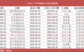 多股长期财务造假,上半年13家A股公司退市
