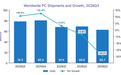 PC市场,销量同比大跌20%