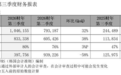 SK海力士2026财年前三季度报归母净利润173.68万亿韩元,同比增长527%