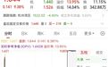 尾盘直线拉升,这只ETF涨超9%