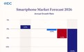 IDC:2026全球智能手机市场将下滑12.9%,存储芯片短缺成核心诱因