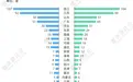 民企500强区域版图洗牌:谁在崛起,谁在“失血”?