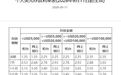 美元存款利率走高?每经实探上海多家银行:多款产品突破4%, 专家提示“换汇追求高息者应谨慎决策”