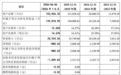 云深处更新招股书:上半年营收翻倍仍亏损,人形机器人成本降至15万元以下
