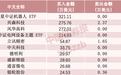 韩国投资者昨天“抄底”A股,今天就浮盈,风华高科涨停