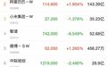 港股飘红!科网股普涨,腾讯涨超5%,阿里涨近2%;芯片股走强,澜起科技涨超8%;“AI双雄”齐跌,智谱跌超6%|港股收盘