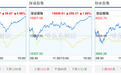 A股收盘:科创50指数大涨近6%,半导体板块全线爆发,焦煤、焦炭涨停