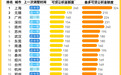 上海公积金贷款家庭额度升至最高324万,各地能贷多少?