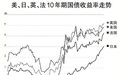 通胀担忧继续加剧,借贷成本升至新高,债券危机成多国经济新挑战