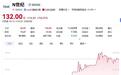 北交所新股暴涨742%触发临停,核心部件99.9%来自日本
