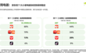艾瑞咨询发布双11观察:京东大家电线上销售额占比60%、小家电44% 均居行业第一