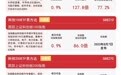 科创50指数涨近1%,科创50ETF易方达(588080)近2日合计获近11亿元净流入