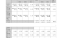 天孚通信2026年前三季度归母净利润20.83亿元,同比增长42.18%