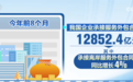 今年前8个月超1.28万亿元 我国企业承接服务外包合同额稳步增长