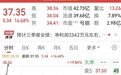 业绩利好,“气派哥”盘中大涨19%