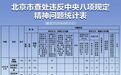 北京市纪委监委通报