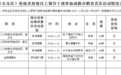 福州一地公示领导干部参加或操办宴席情况,官方回应