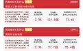 科技成长板块再度领涨,硬科技链条表现较强,科创50ETF易方达(588080)、创业板ETF易方达(159915)标的指数双双涨超2%