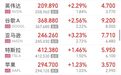 道指创历史新高,芯片股领涨,SpaceX又涨超7%