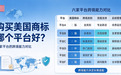 购买美国商标哪个平台好?六家平台的跨境能力对比