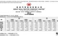 长城汽车9月销量约11.5万辆,同比下降近14%