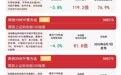 算力硬件板块早盘承压,科创50ETF易方达(588080)昨日逆势“吸金”8.5亿元