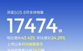 深蓝汽车8月全球销量28659辆,深蓝S05销量17474辆