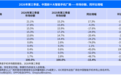 华为逆势增长!“头部手机厂商中三季度唯一实现同比双位数增长”