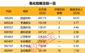最高上涨40%,氧化锆龙头宣布涨价,融资资金大幅加仓3股