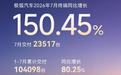 极狐汽车7月交付23517台同比增长150.45%,阿尔法T7八月见