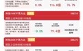 科技板块午后强势反弹,科创成长ETF易方达(588020)标的指数上涨1%