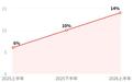 思格新能4年登顶全球户储第一:不靠低价靠什么?