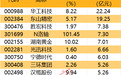 主力资金 | 尾盘主力抢筹7股