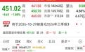 高开低走一路破位!宇树科技跌到450元再创新低