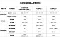热门轮足机器人大比拼:谁才是绝对领先的标杆级产品?
