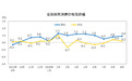 9月CPI温和回升PPI涨幅扩大,能读出哪些信息