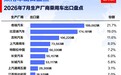 7月乘用车出口榜:奇瑞19.9万辆第一 比丰田、本田、日产国内销量之和还高