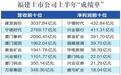 177家闽企上半年赚了约1644亿
