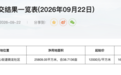 渝太地产8.65亿元竞得成都双流区宅地,溢价率39.58%