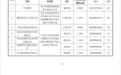 燧原科技IPO战配揭晓:腾讯进一步加码,小米、兆易、中兴、华虹也来了