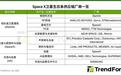 TrendForce:SpaceX IPO将带动全球卫星产值2027年达4470亿美元