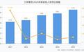 三环集团研发投入6.53亿元同比增长12.07%,五年复合增长率9.32%